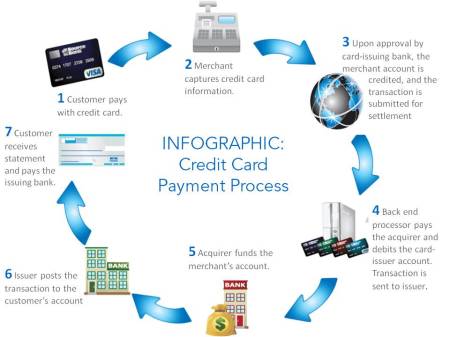 Credit Card Cycle 2